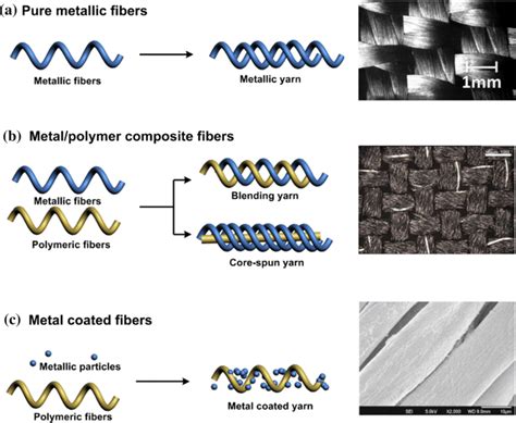 metallic fibers are usually used for strengthening a fabric.|metallic fiber fabric.